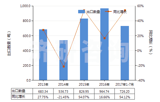 2013-2017年7月中國紅柱石、藍(lán)晶石及硅線石,不論是否煅燒(HS25085000)出口量及增速統(tǒng)計